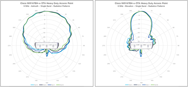 IW9167E-STA antenna patterns 3
