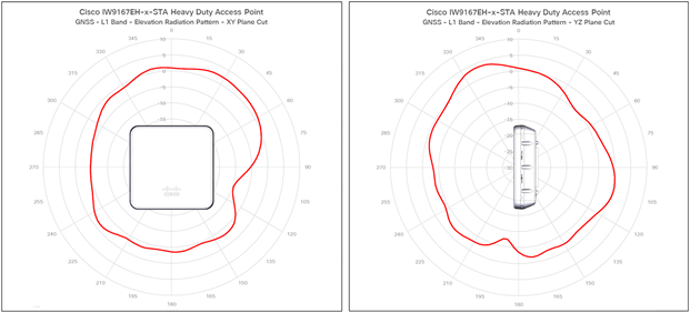 IW9167E-STA antenna patterns 4
