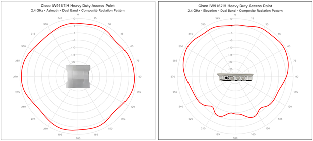 IW9167I antenna patterns 1