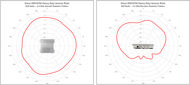 IW9167I antenna patterns 4