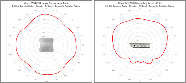 IW9167I antenna patterns 5