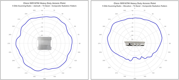 IW9167I antenna patterns 5 6