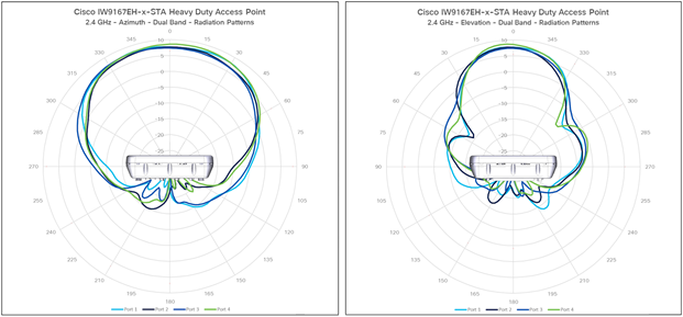 IW9167E-STA antenna patterns