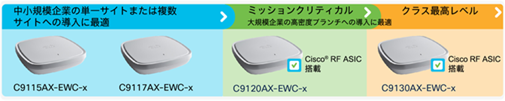 Access points for different deployments