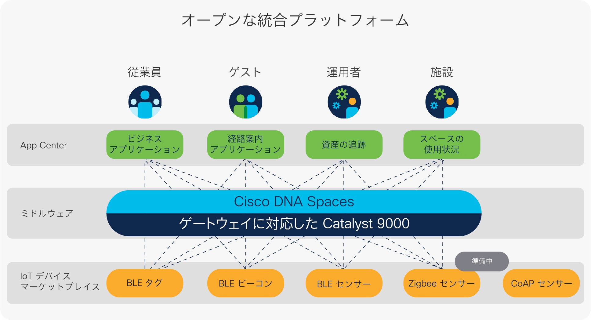 Wi Fi 6 への道のり Cisco