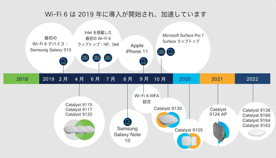 2019 年に始まり、2022 年の Wi-Fi 6E への拡張と続く、Wi-Fi 6 の導入プロセス
