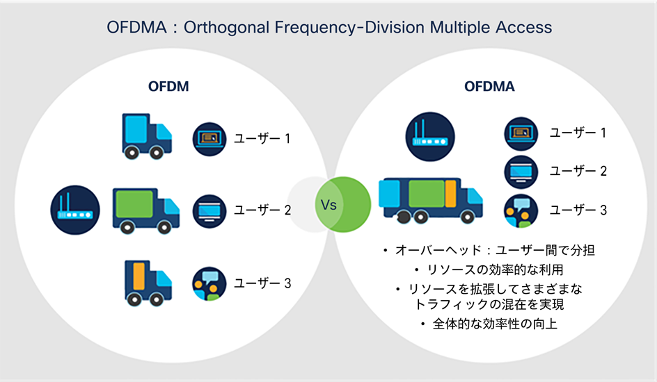 OFDM と OFDMA の比較