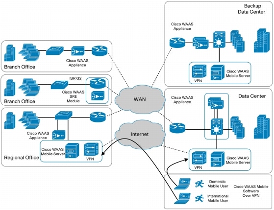 図 2 Cisco WAAS の展開アーキテクチャ