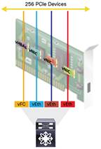 図 1 Cisco UCS VIC 1285 での仮想デバイスのサポート