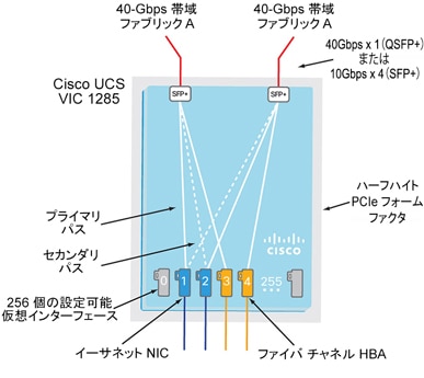 図 2 Cisco UCS VIC 1285 アーキテクチャ