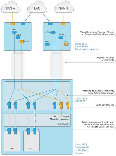 図 3 UCS VIC 1285 での Cisco Data Center VM-FEX