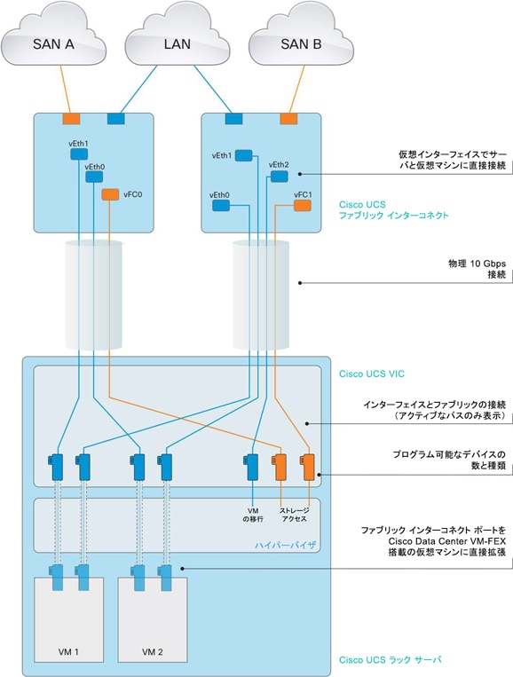 図 4 Cisco UCS VIC 1227 での Cisco Data Center VM-FEX