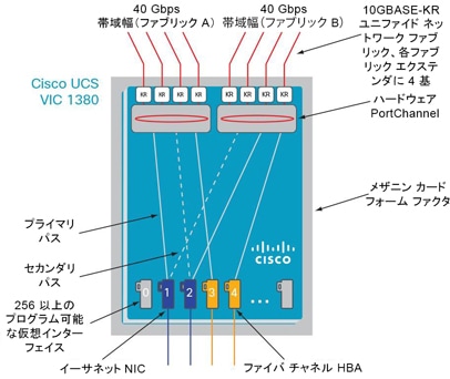 図 2 Cisco UCS VIC 1380 アーキテクチャ