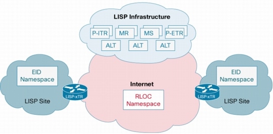 図 1 Cisco IOS LISP 導入環境