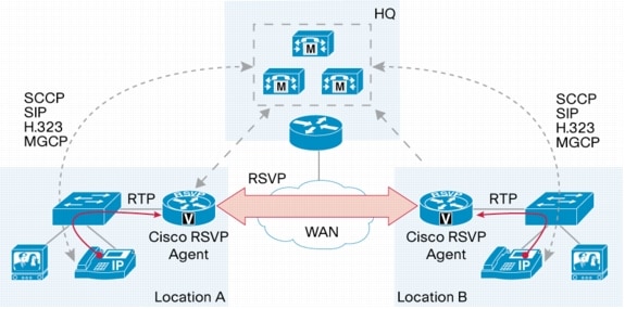 図 1 Cisco RSVP Agent