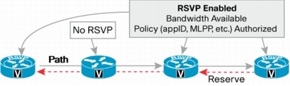 図 2 RSVP コール フロー