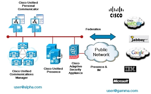 図 2 Cisco Unified Presense のドメイン間連携
