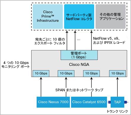 図 2 Cisco NGA 導入シナリオ