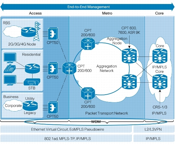 図 1 Cisco CPT 200 Carrier Packet Transport 