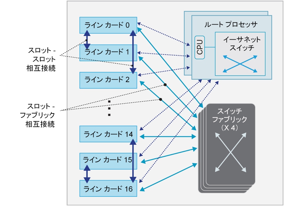図 3.  	Cisco NCS 4016 バックプレーン アーキテクチャ