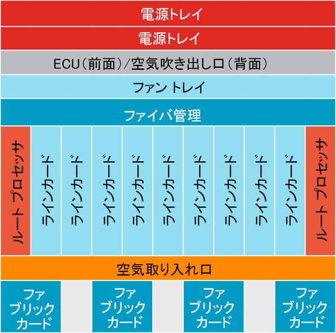 図 4.  	Cisco NCS 4009 シェルフ アーキテクチャ