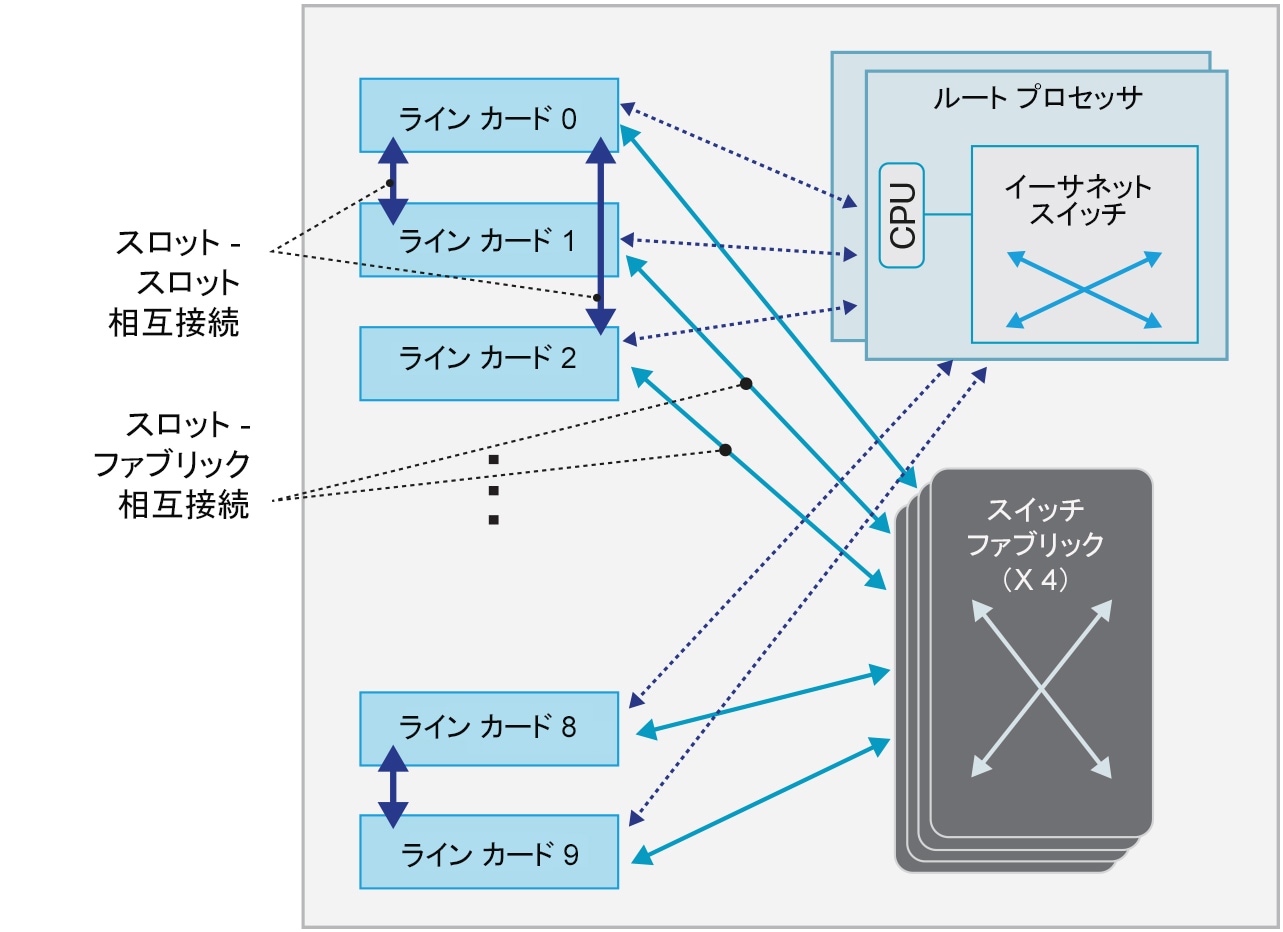 図 5.  	Cisco NCS 4009 バックプレーン アーキテクチャ