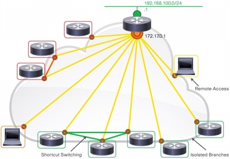 図 1 一般的な Cisco IOS FlexVPN 導入例