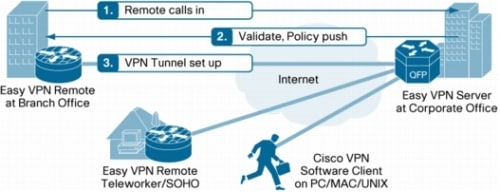 図 4 Easy VPN トンネルのセットアップ