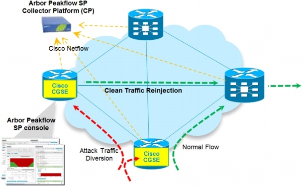 図 2 Cisco CGSE の DDoS 軽減