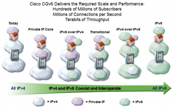 図 3 Cisco CGv6 ソリューション