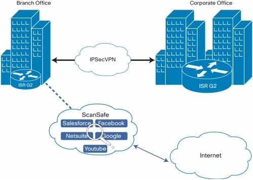図 1 Cisco ScanSafe による Cisco ISR Web セキュリティの一般的な導入モデル