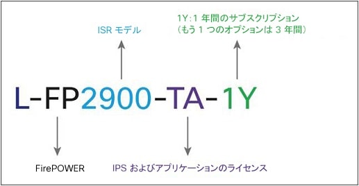 図 1 ISR 2900 シリーズ ルータ向け IPS と Apps の 1 年間ライセンスの製品番号