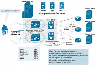 図 4 WAN アグリゲーションとサービス アプライアンスとしての Supervisor Engine 32 PISA の導入例