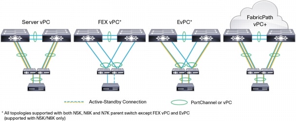 図 7 Cisco Nexus 2000 シリーズ ファブリック エクステンダの設計シナリオ（左から右へ順に サーバ vPC、FEX vPC、EvPC、vPC+）