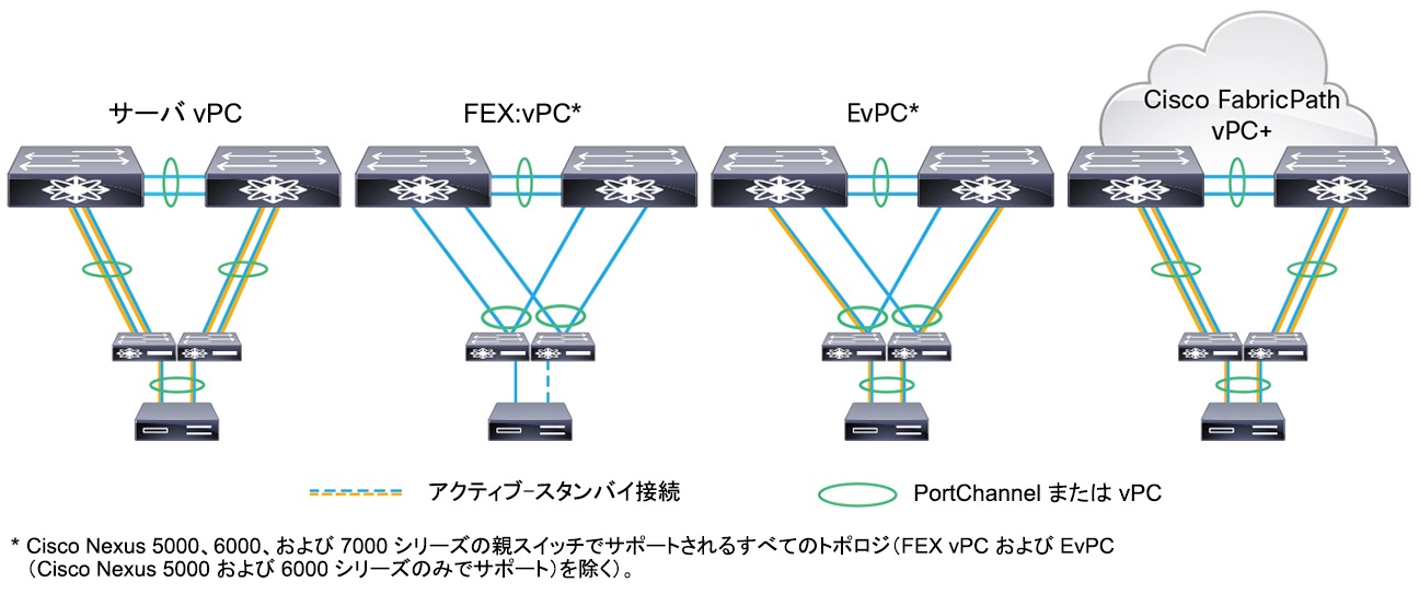 図 8. CCisco Nexus 2300 シリーズ ファブリック エクステンダの設計モデル（左から右へ順にサーバ vPC、FEX vPC、EvPC、vPC+） 