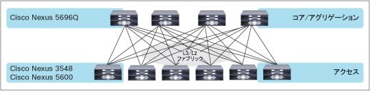図 12.	ハイパフォーマンス コンピューティング設計