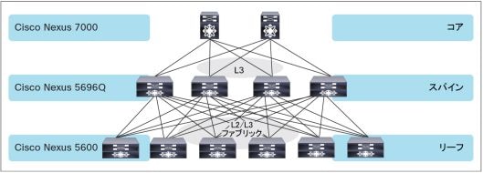 図 10.	リーフ/スパイン型アーキテクチャ