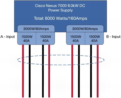 図 4 Cisco Nexus 7000 6.0 kW DC 電源装置モジュールの接続と電力定格