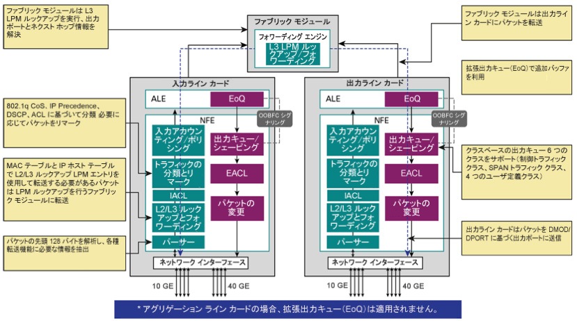 Nexus 9500 シリーズ スイッチのアーキテクチャ Cisco