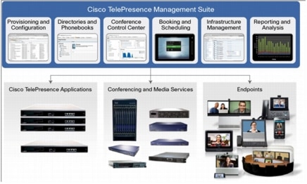 図 1 Cisco TelePresence Management Suite