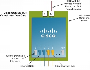 図 2 Cisco UCS M81KR のアーキテクチャ