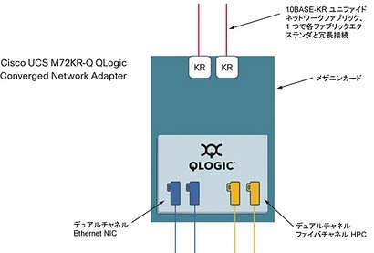 図 2 Cisco UCS M72KR-Q QLogic 統合型ネットワーク アダプタのアーキテクチャ