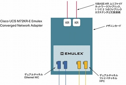 図 2 Cisco UCS M72KR-E Emulex コンバージド ネットワーク アダプタ