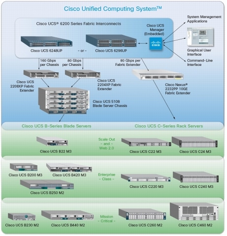 図 2 Cisco UCS のコンポーネント