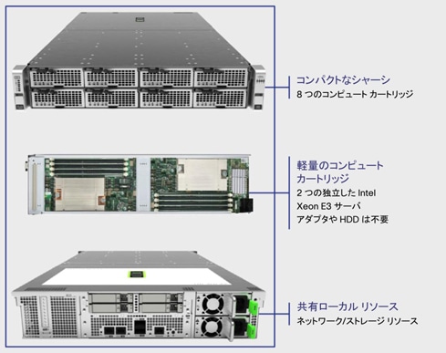 図 1 Cisco UCS M4308 モジュラ シャーシ