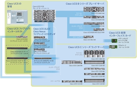 図 1 可用性の高い統合されたアーキテクチャの Cisco Unified Computing System