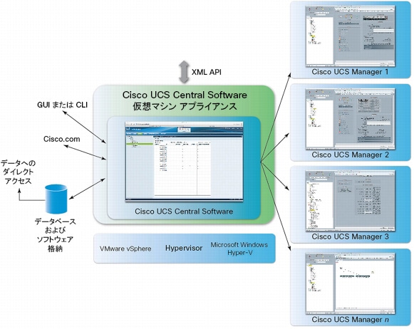 図 2 Cisco UCS Central Software のアーキテクチャ