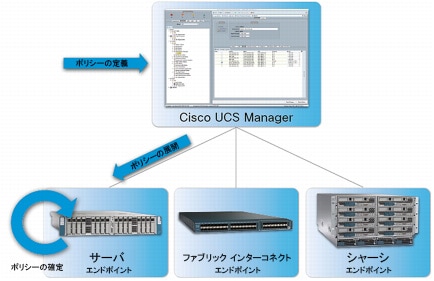図 3 Cisco UCS Manager による Cisco UCS プラットフォーム全体でのポリシーと構成定義の一元化