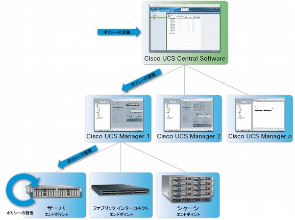 図 4 Cisco UCS Manager による Cisco UCS プラットフォーム全体でのポリシーと構成定義の一元化