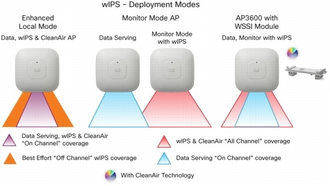 wIPS Deployment Modes